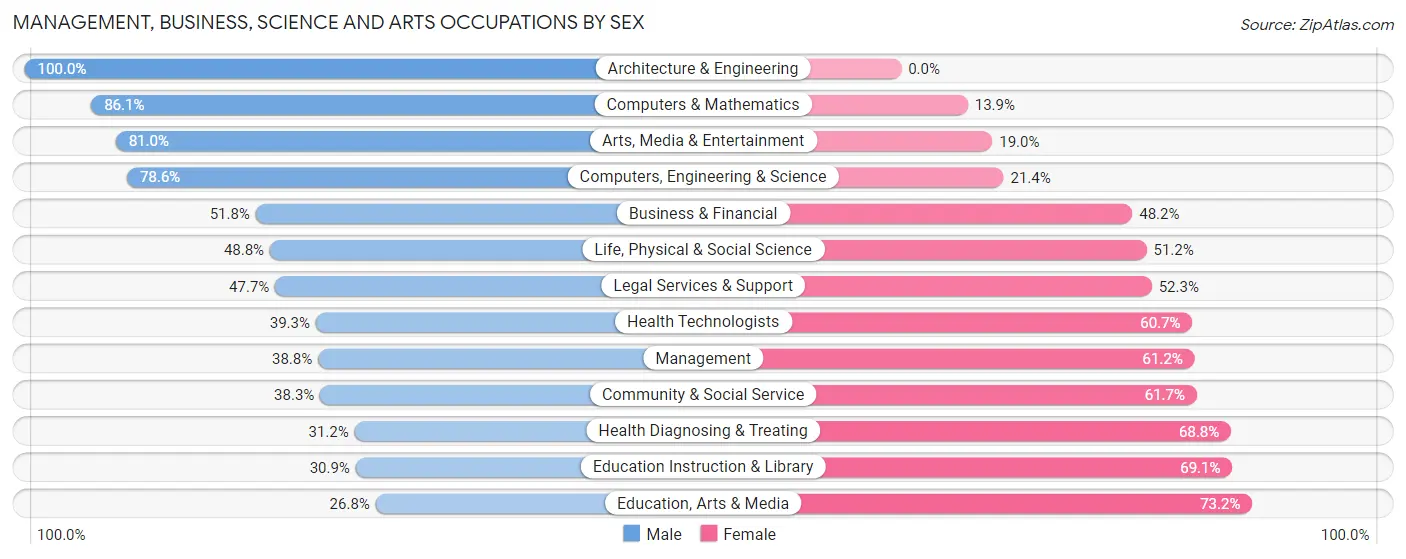 Management, Business, Science and Arts Occupations by Sex in Zip Code 10965