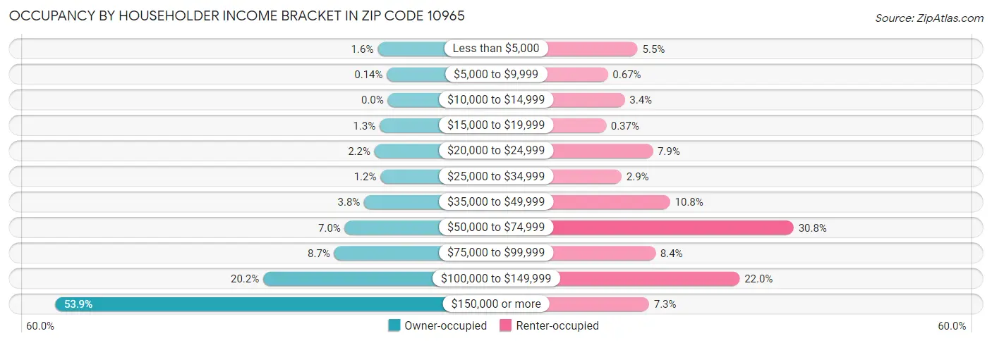 Occupancy by Householder Income Bracket in Zip Code 10965