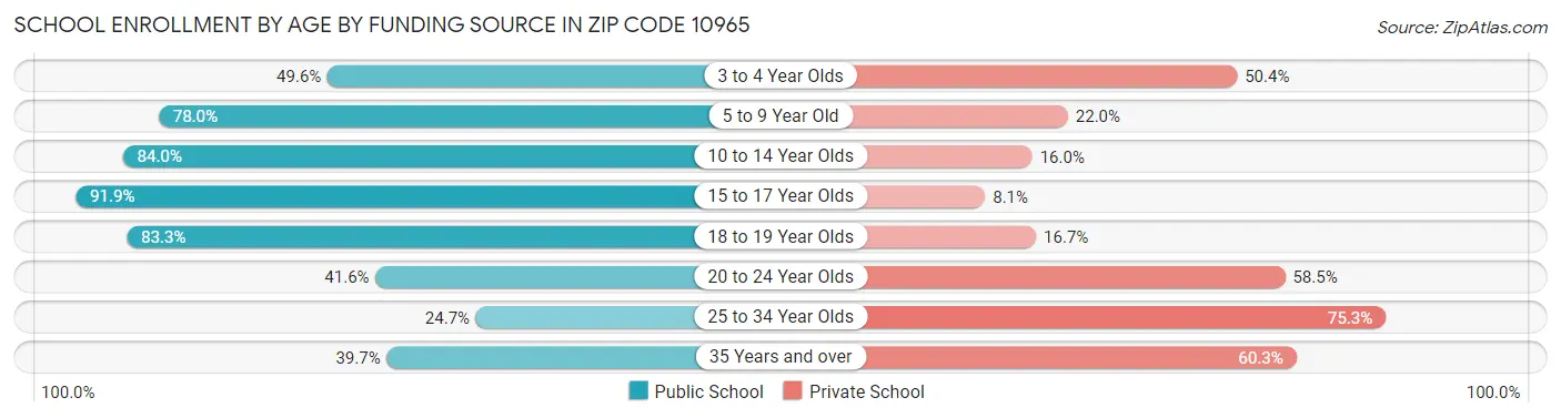 School Enrollment by Age by Funding Source in Zip Code 10965