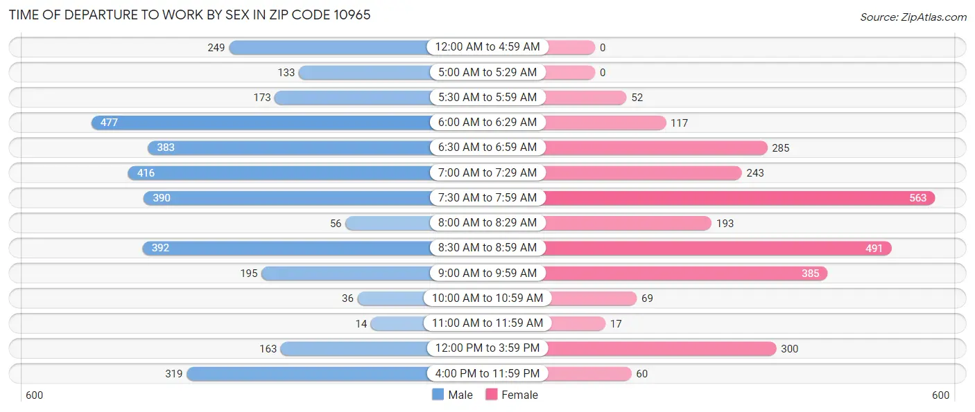 Time of Departure to Work by Sex in Zip Code 10965