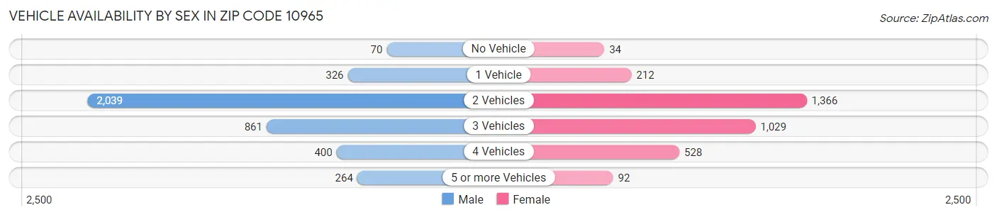Vehicle Availability by Sex in Zip Code 10965