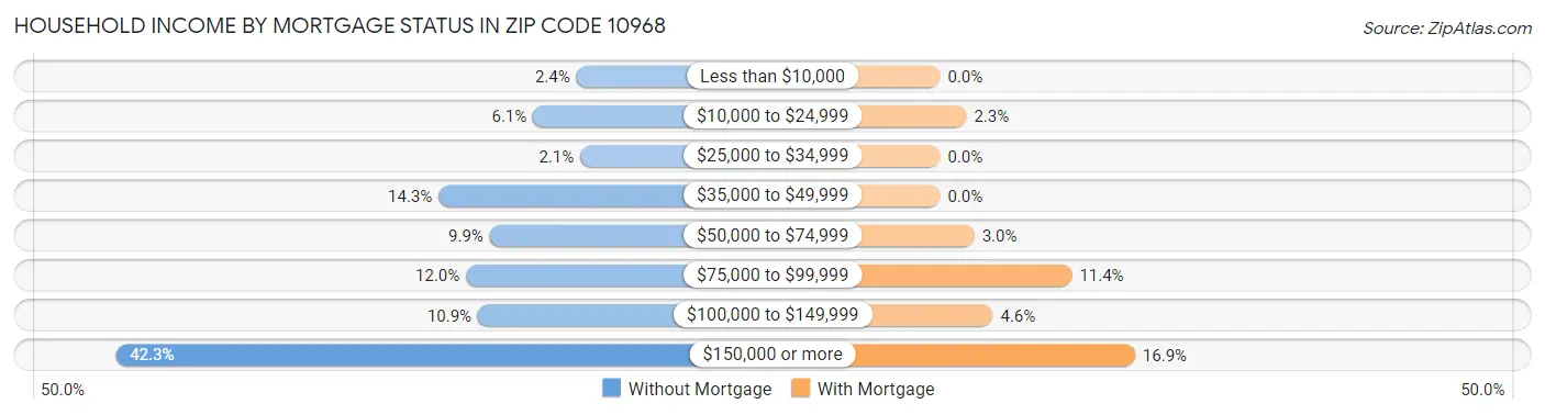 Household Income by Mortgage Status in Zip Code 10968