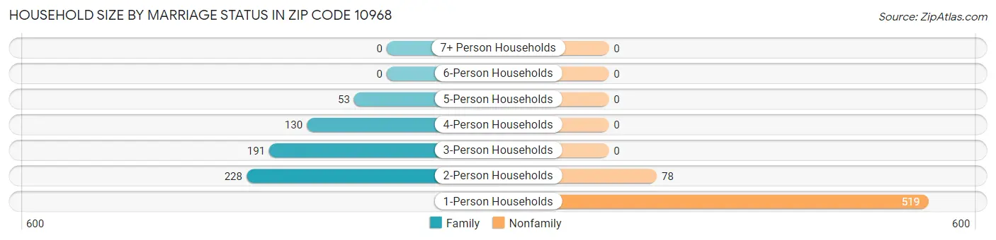 Household Size by Marriage Status in Zip Code 10968