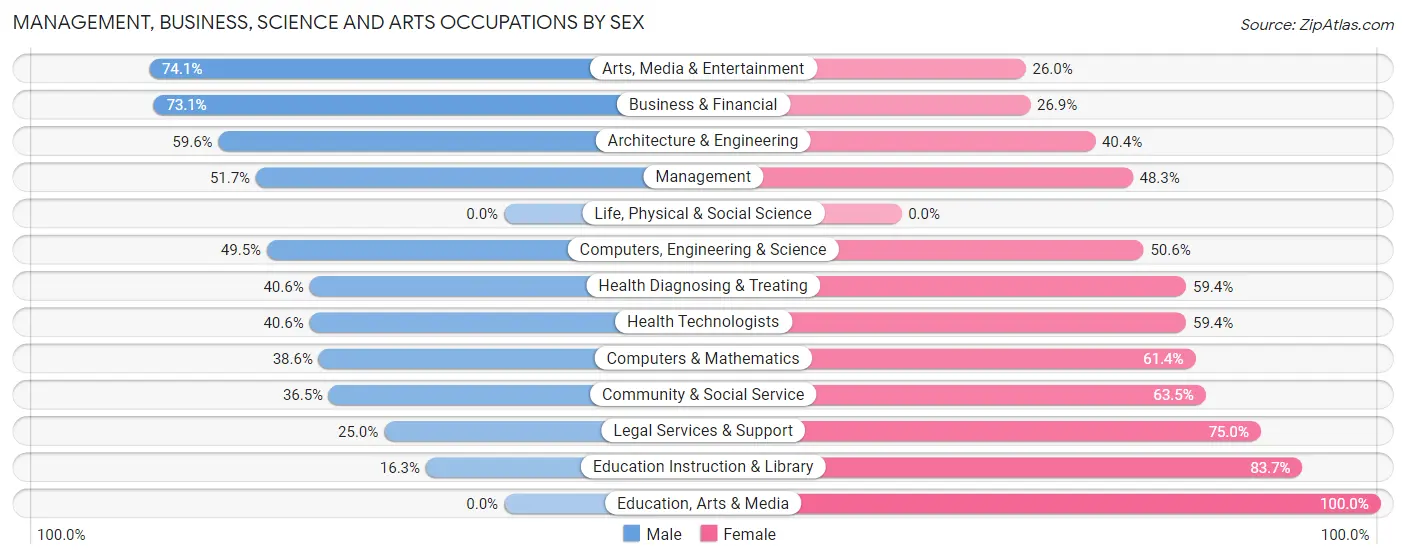 Management, Business, Science and Arts Occupations by Sex in Zip Code 10968