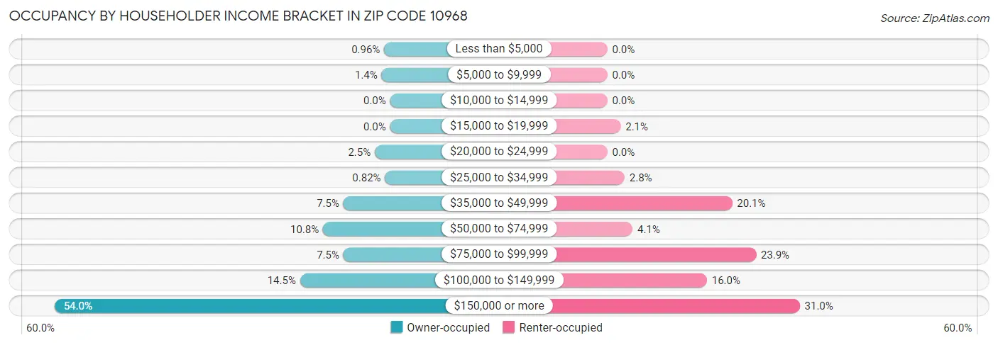 Occupancy by Householder Income Bracket in Zip Code 10968