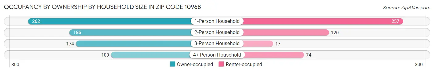 Occupancy by Ownership by Household Size in Zip Code 10968