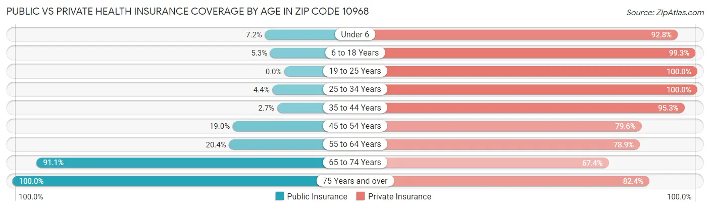 Public vs Private Health Insurance Coverage by Age in Zip Code 10968