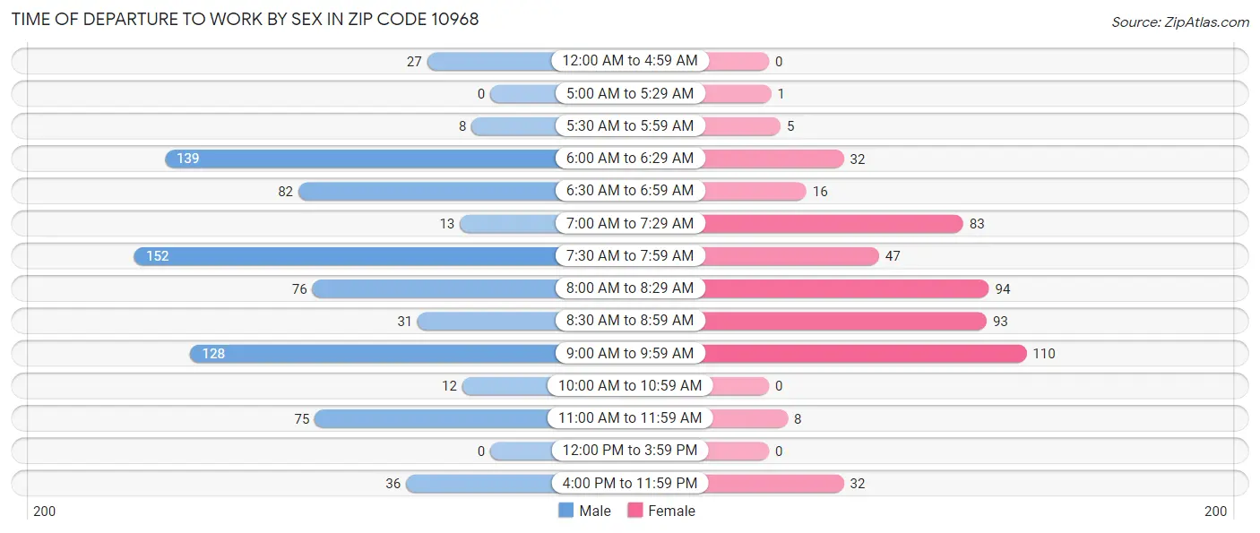 Time of Departure to Work by Sex in Zip Code 10968