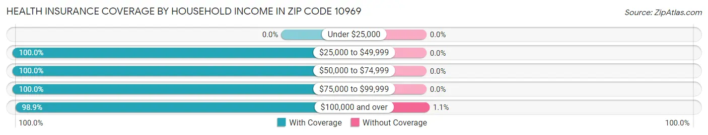 Health Insurance Coverage by Household Income in Zip Code 10969