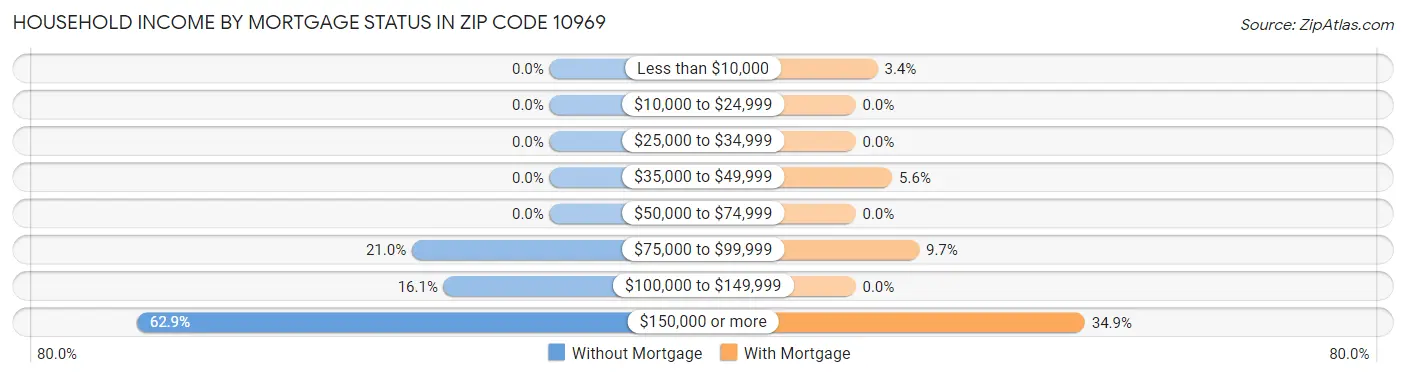 Household Income by Mortgage Status in Zip Code 10969