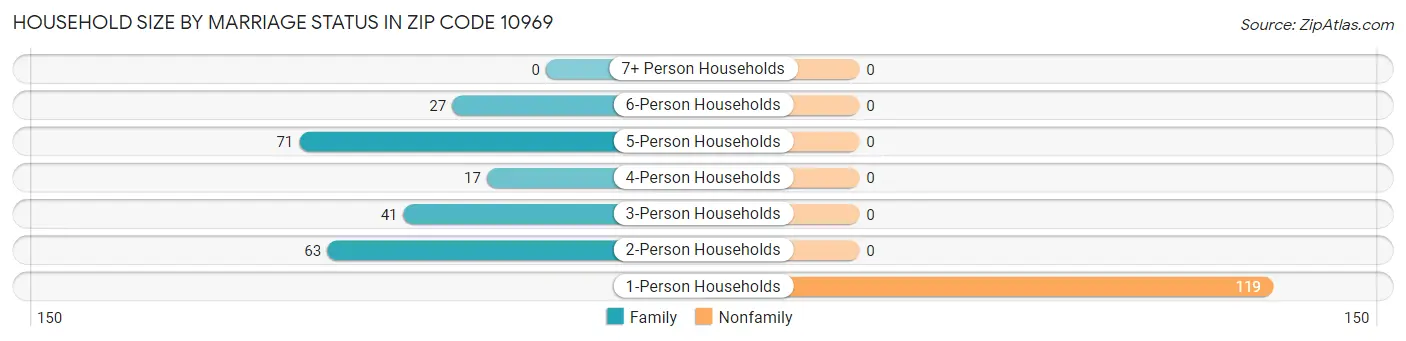 Household Size by Marriage Status in Zip Code 10969