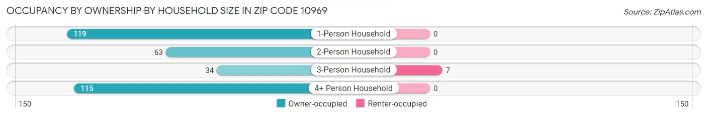 Occupancy by Ownership by Household Size in Zip Code 10969
