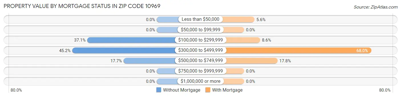 Property Value by Mortgage Status in Zip Code 10969