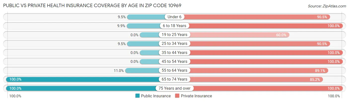 Public vs Private Health Insurance Coverage by Age in Zip Code 10969