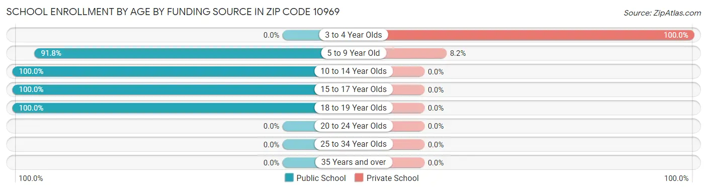 School Enrollment by Age by Funding Source in Zip Code 10969