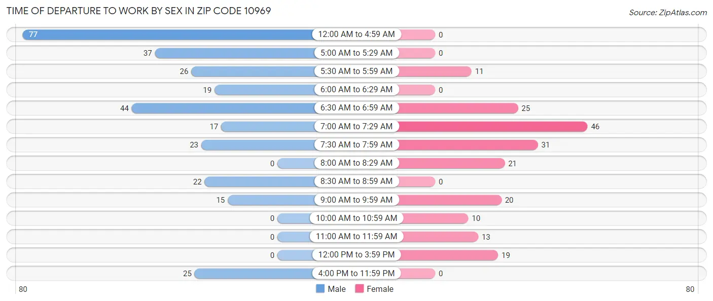 Time of Departure to Work by Sex in Zip Code 10969
