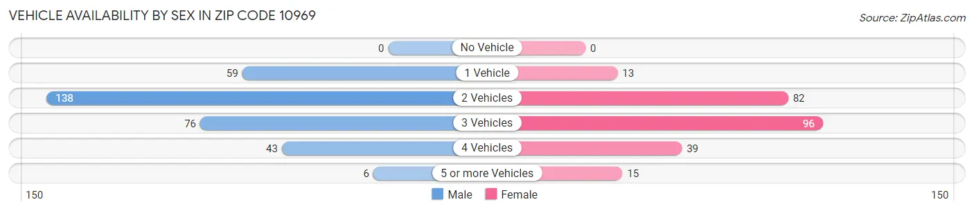 Vehicle Availability by Sex in Zip Code 10969