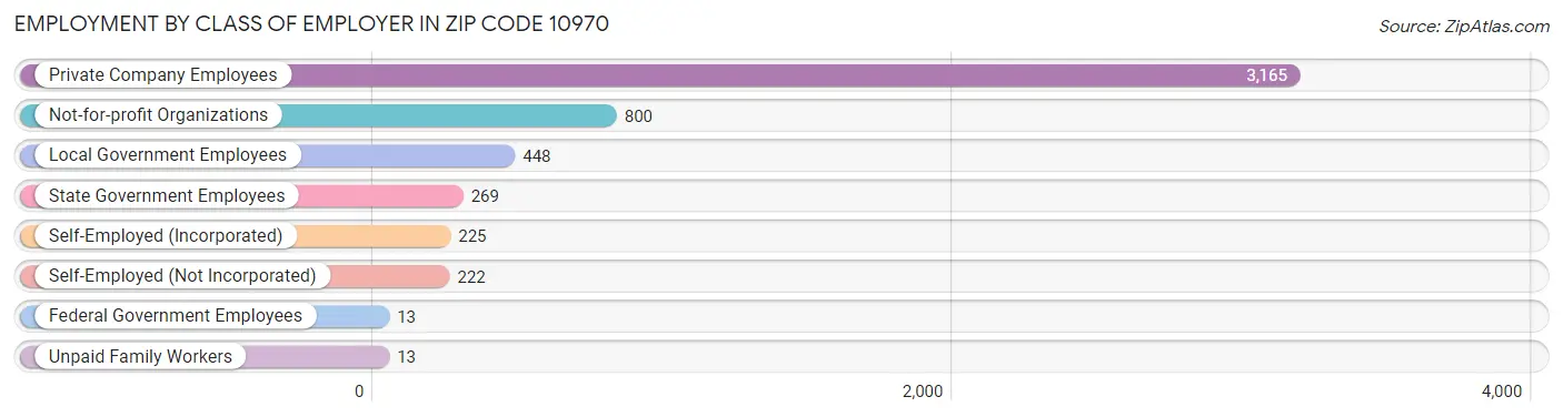 Employment by Class of Employer in Zip Code 10970