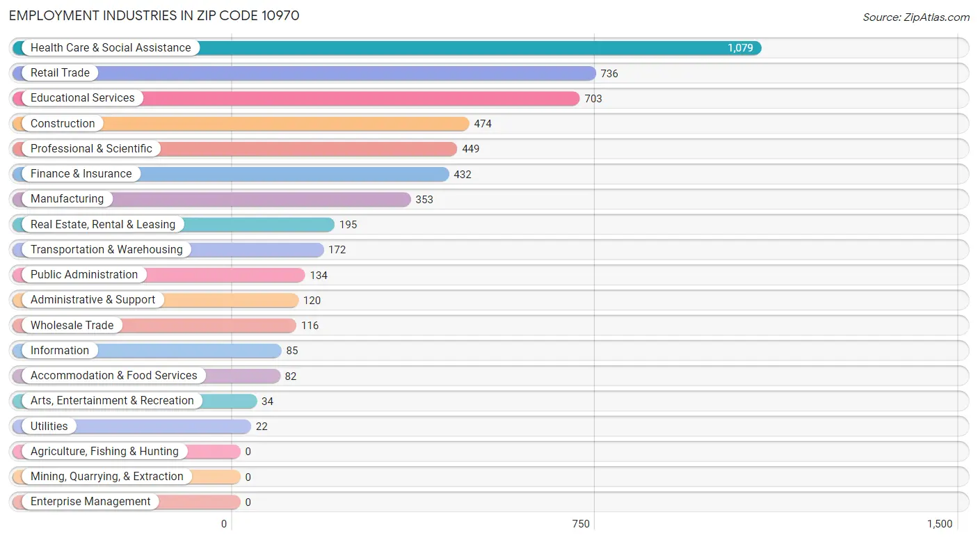 Employment Industries in Zip Code 10970