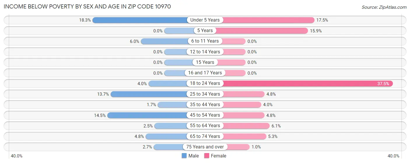 Income Below Poverty by Sex and Age in Zip Code 10970