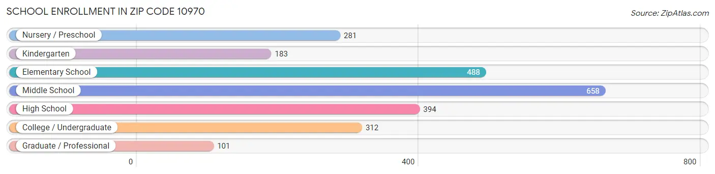 School Enrollment in Zip Code 10970