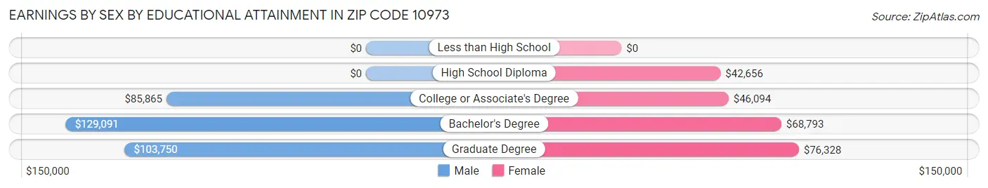 Earnings by Sex by Educational Attainment in Zip Code 10973