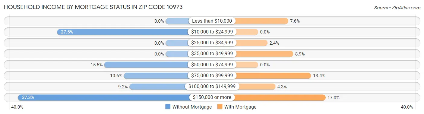 Household Income by Mortgage Status in Zip Code 10973