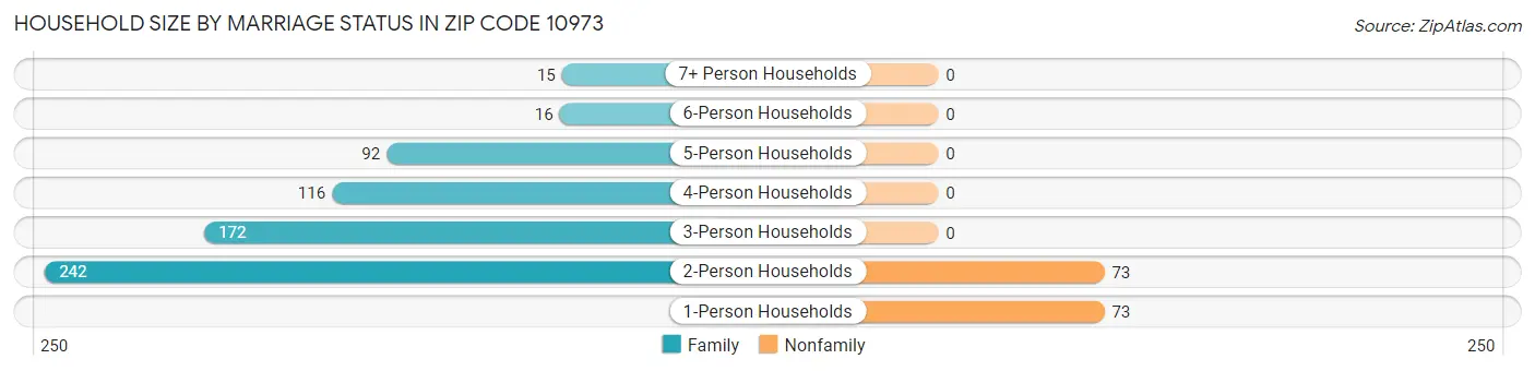 Household Size by Marriage Status in Zip Code 10973