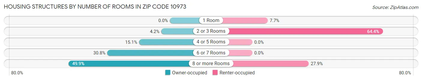 Housing Structures by Number of Rooms in Zip Code 10973