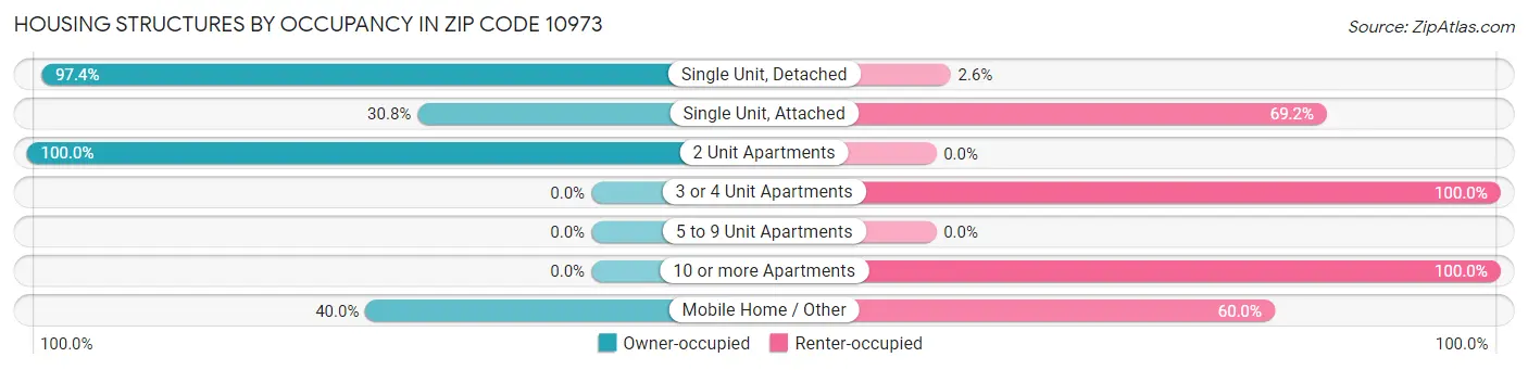 Housing Structures by Occupancy in Zip Code 10973