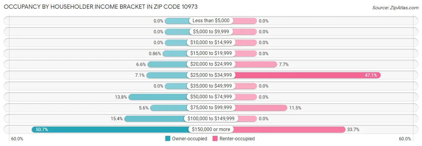 Occupancy by Householder Income Bracket in Zip Code 10973