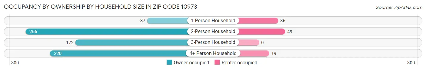 Occupancy by Ownership by Household Size in Zip Code 10973
