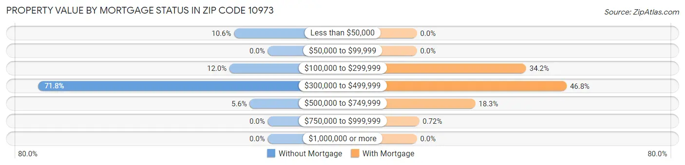 Property Value by Mortgage Status in Zip Code 10973