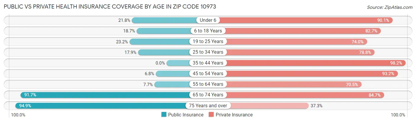 Public vs Private Health Insurance Coverage by Age in Zip Code 10973