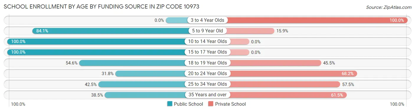 School Enrollment by Age by Funding Source in Zip Code 10973
