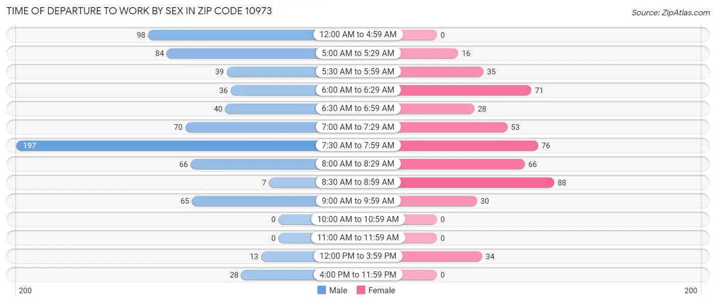 Time of Departure to Work by Sex in Zip Code 10973