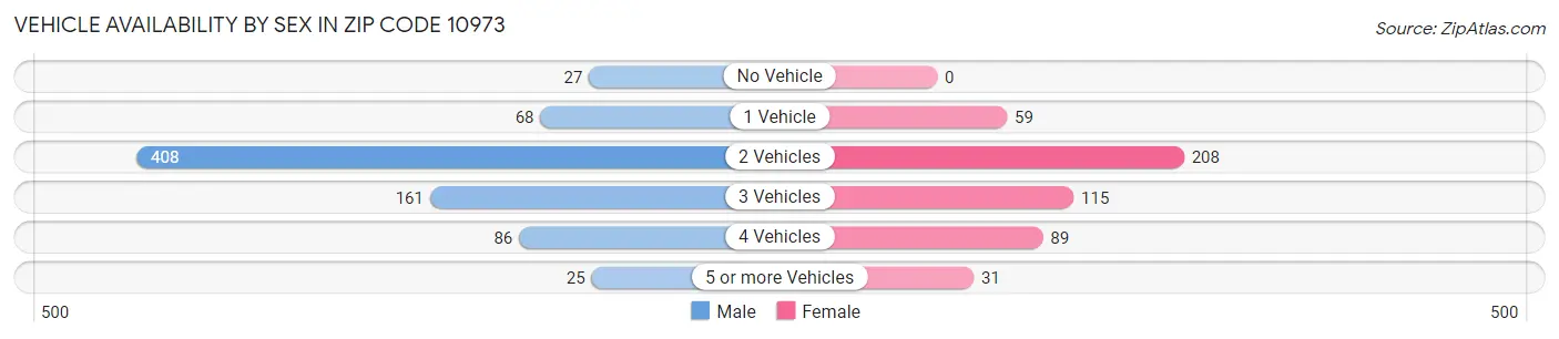 Vehicle Availability by Sex in Zip Code 10973