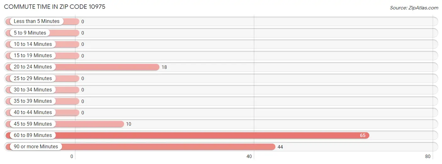 Commute Time in Zip Code 10975