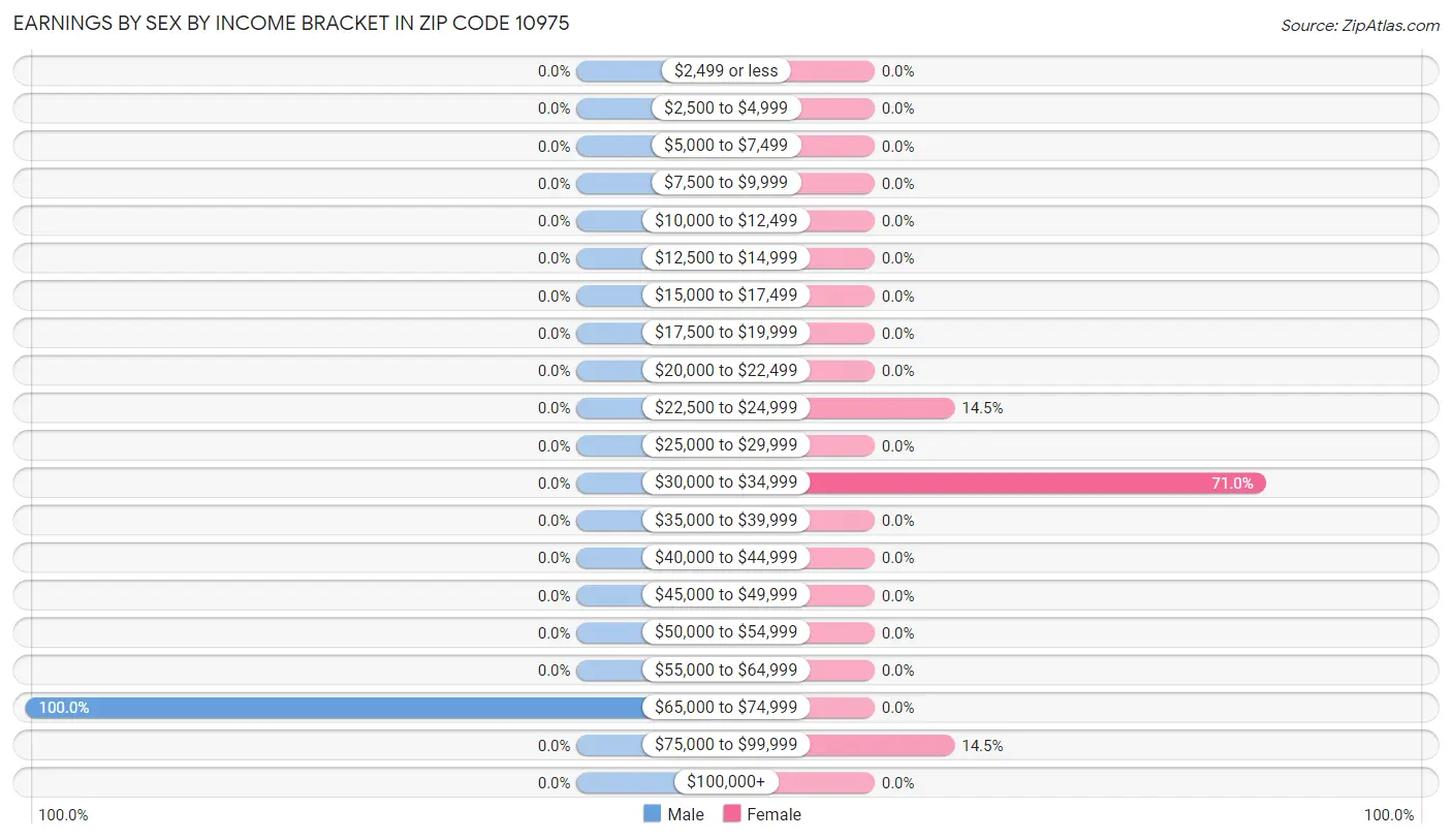 Earnings by Sex by Income Bracket in Zip Code 10975