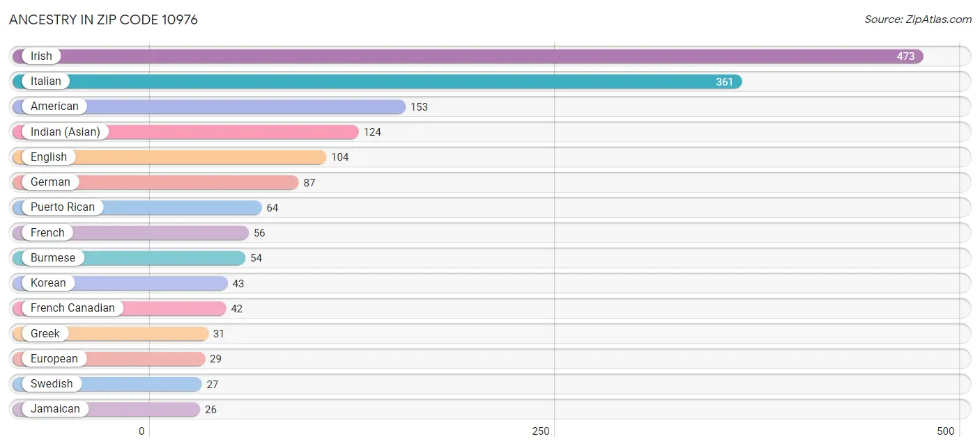 Ancestry in Zip Code 10976