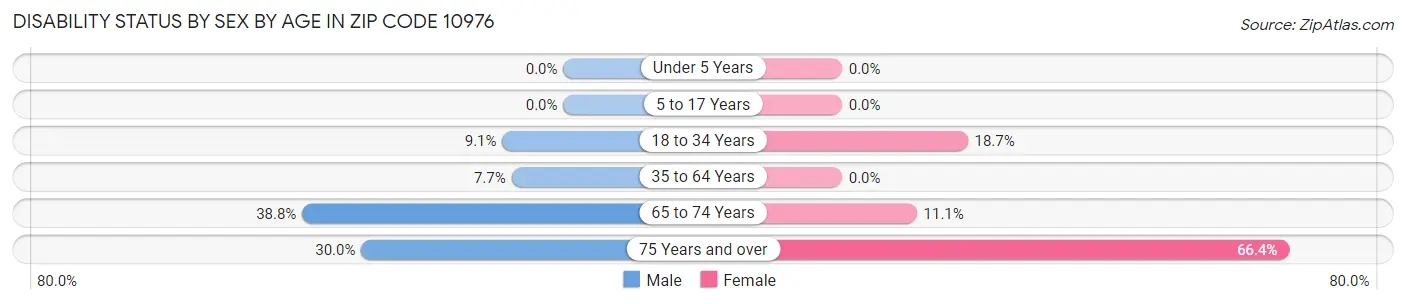 Disability Status by Sex by Age in Zip Code 10976