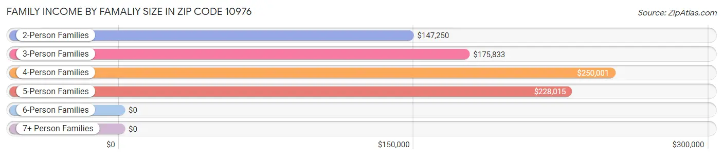 Family Income by Famaliy Size in Zip Code 10976