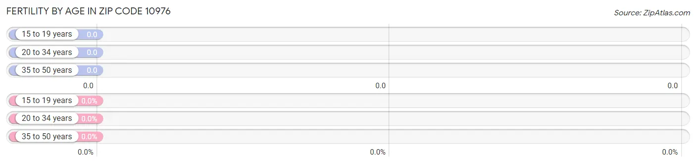 Female Fertility by Age in Zip Code 10976