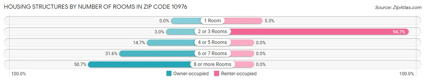 Housing Structures by Number of Rooms in Zip Code 10976