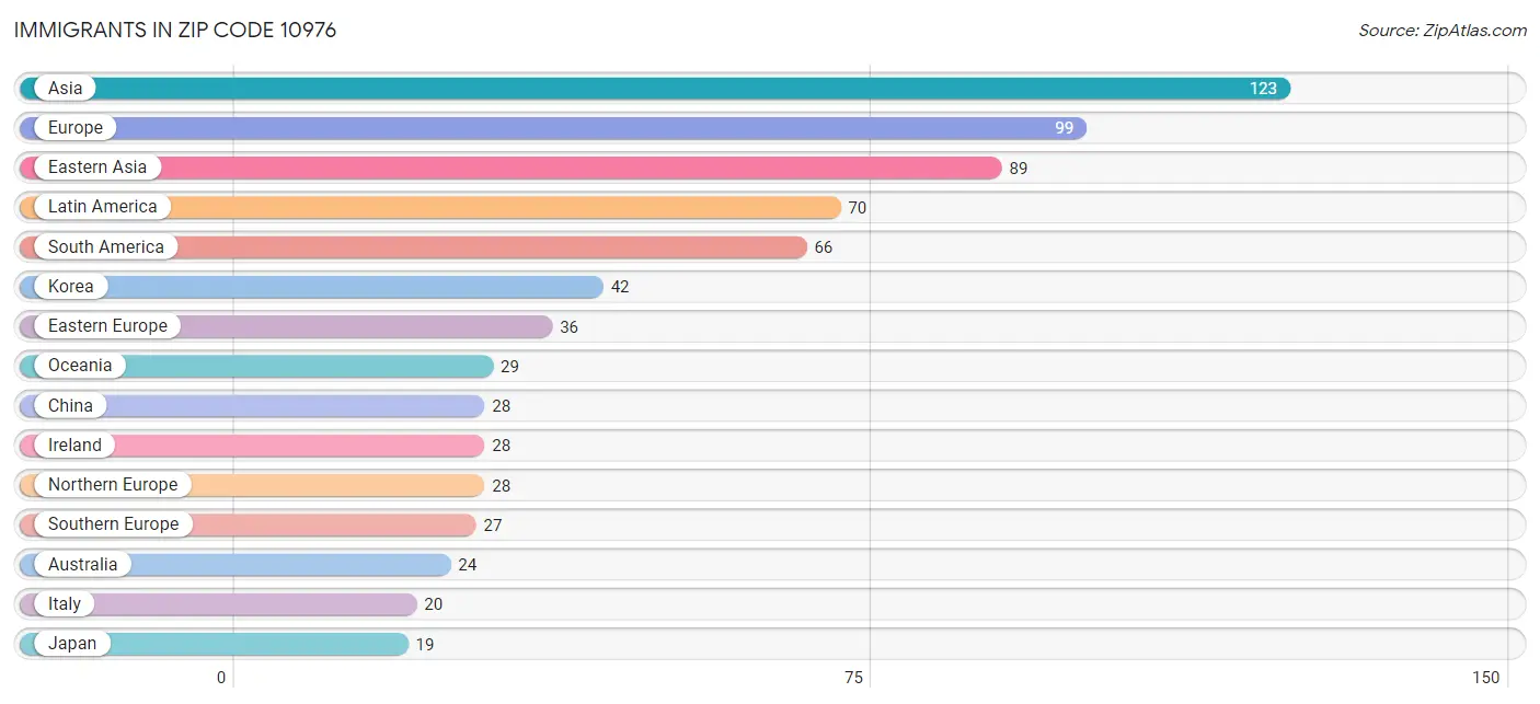 Immigrants in Zip Code 10976