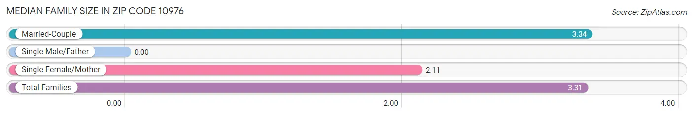 Median Family Size in Zip Code 10976