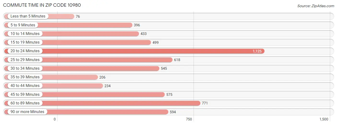 Commute Time in Zip Code 10980