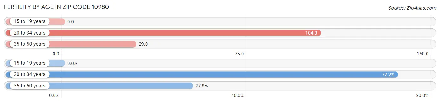 Female Fertility by Age in Zip Code 10980