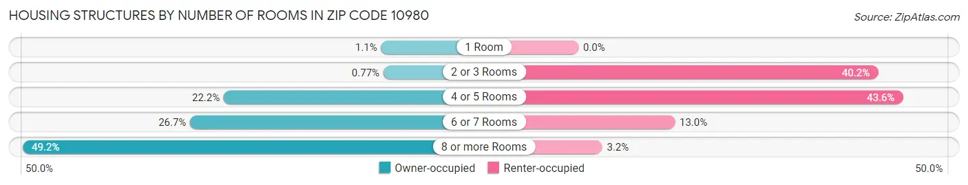 Housing Structures by Number of Rooms in Zip Code 10980