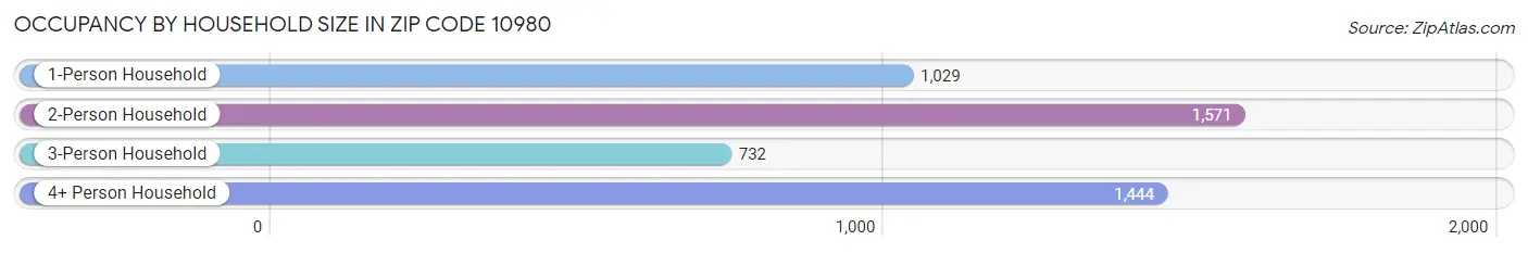 Occupancy by Household Size in Zip Code 10980